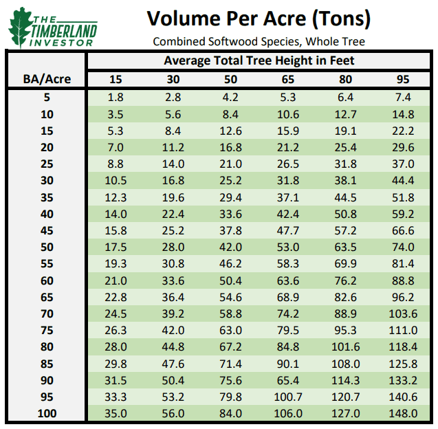 Volume estimates are necessary to determine how much an acre of spruce is worth.